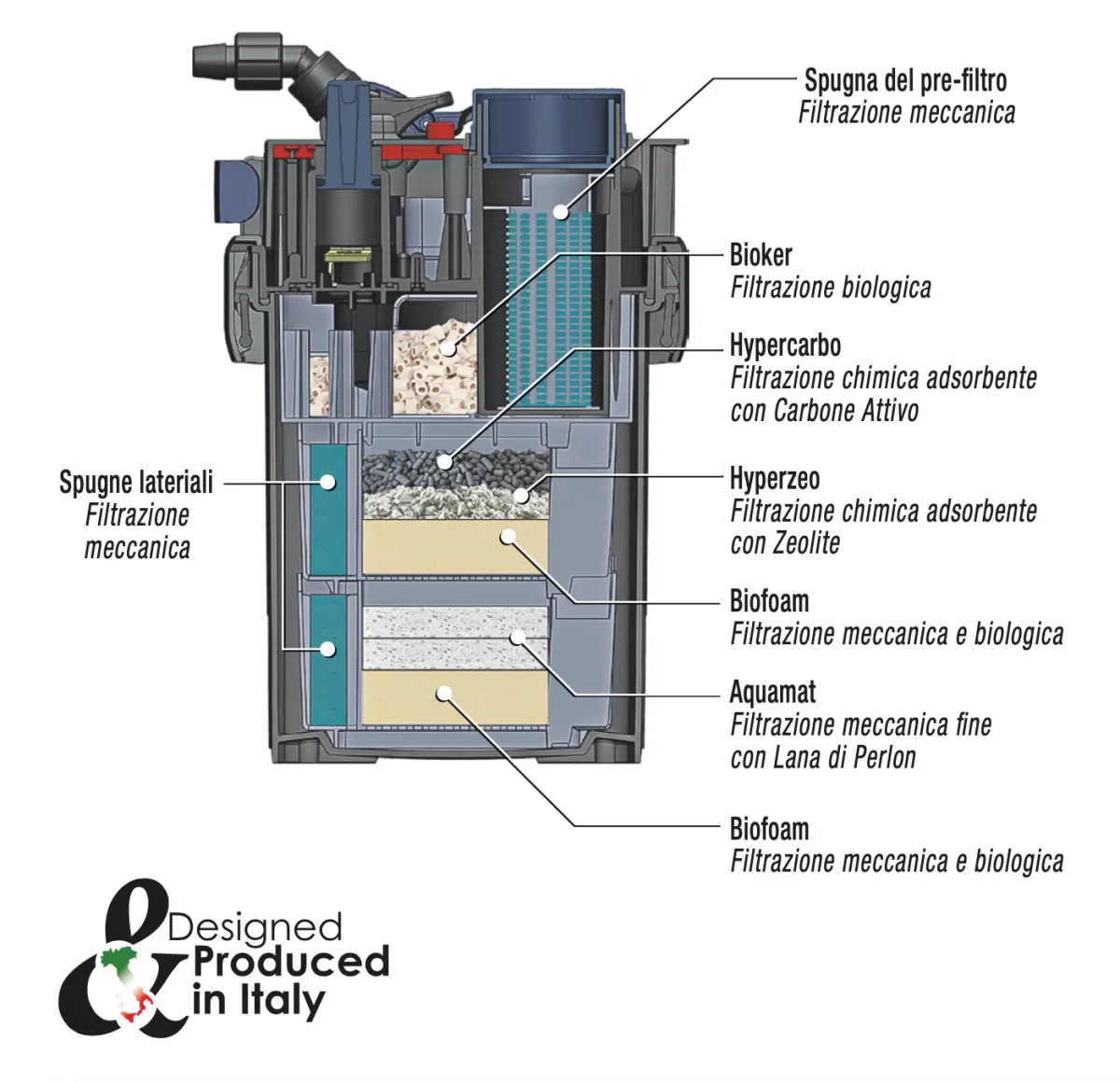 Sicce Mega Filtra 650 – Filtro esterno ad alte prestazioni per acquari fino a 650 L - immagine 5