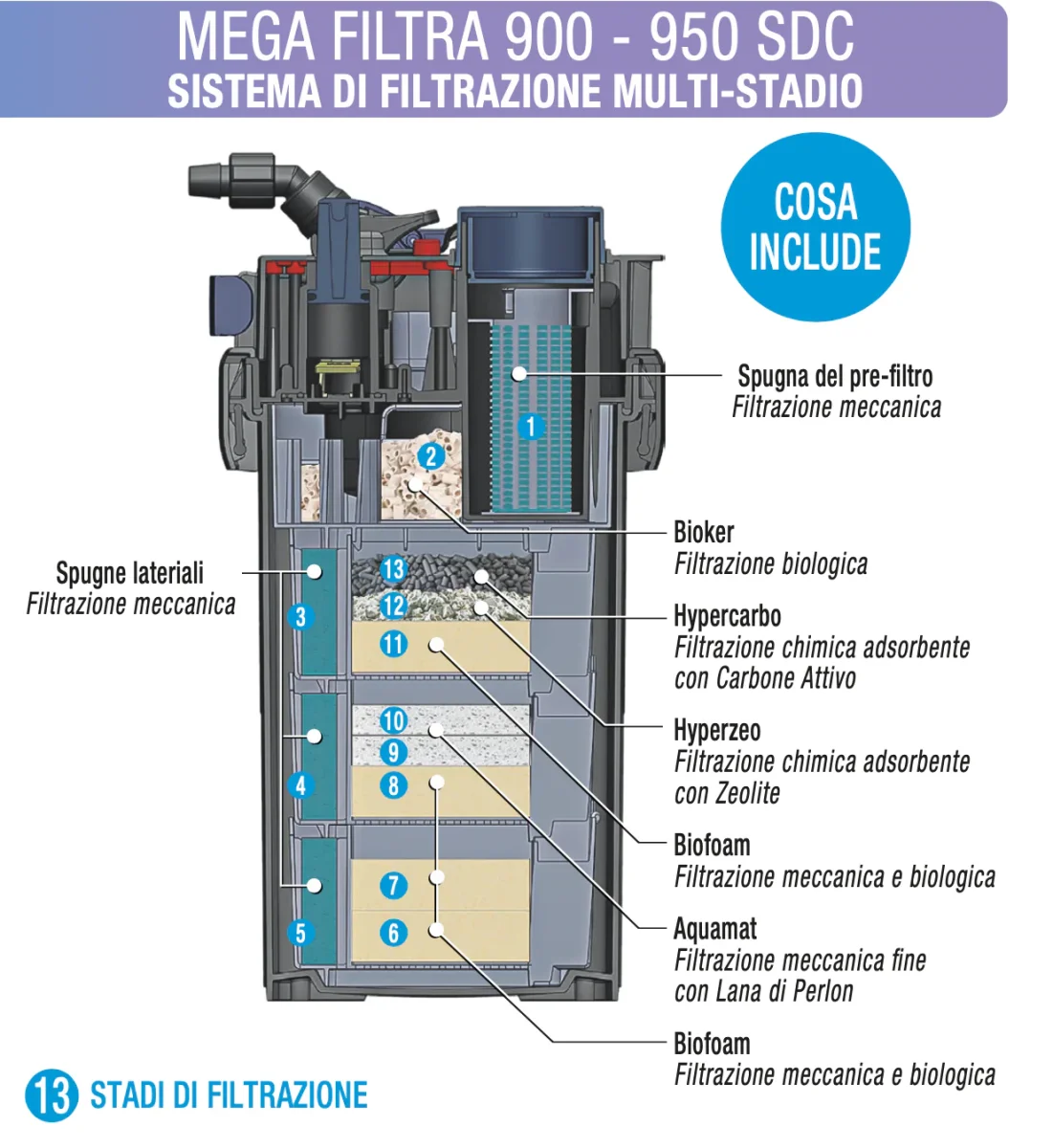 Sicce Mega Filtra 950 SDC – Filtro esterno Wi-Fi top di gamma per acquari fino a 950 L - immagine 4